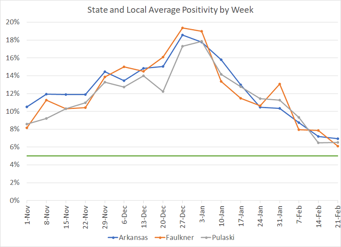 20210226- 7 Average positivity per week